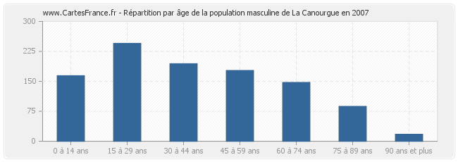 Répartition par âge de la population masculine de La Canourgue en 2007